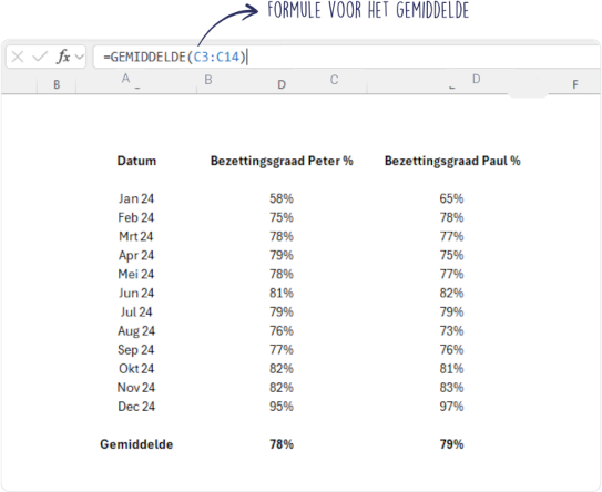 Je kunt Excel gebruiken om eenvoudig je gemiddelde bezettingsgraad te berekenen voor de prijsberekening van je personeelskosten.