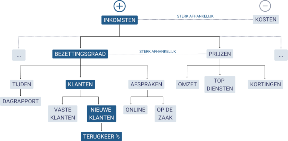 Het helpt om alle factoren die je prijzen in de salon of studio beïnvloeden als een kaart uit te zetten om de relaties beter te begrijpen.